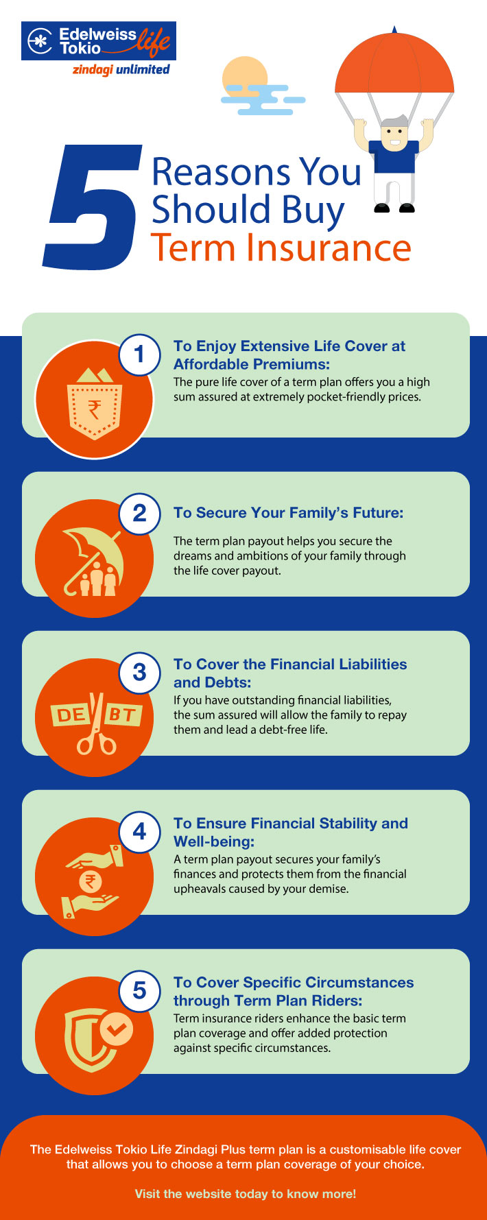 5 Reasons You Should Buy Term Insurance