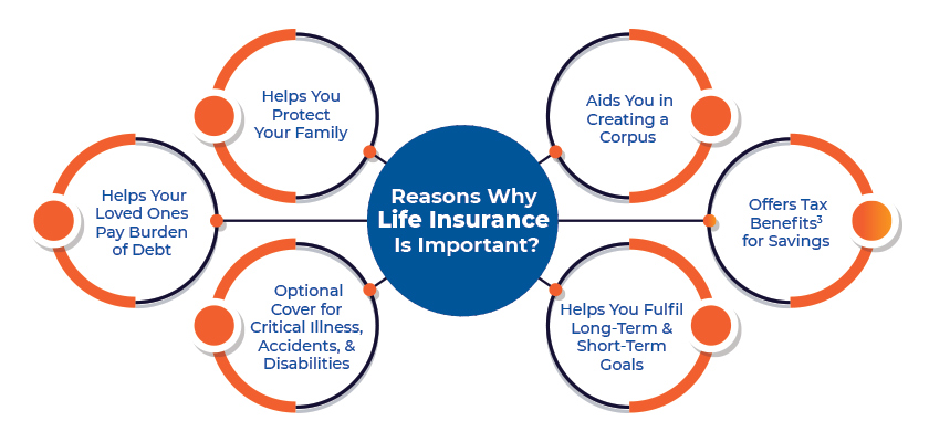 essay on importance of life insurance